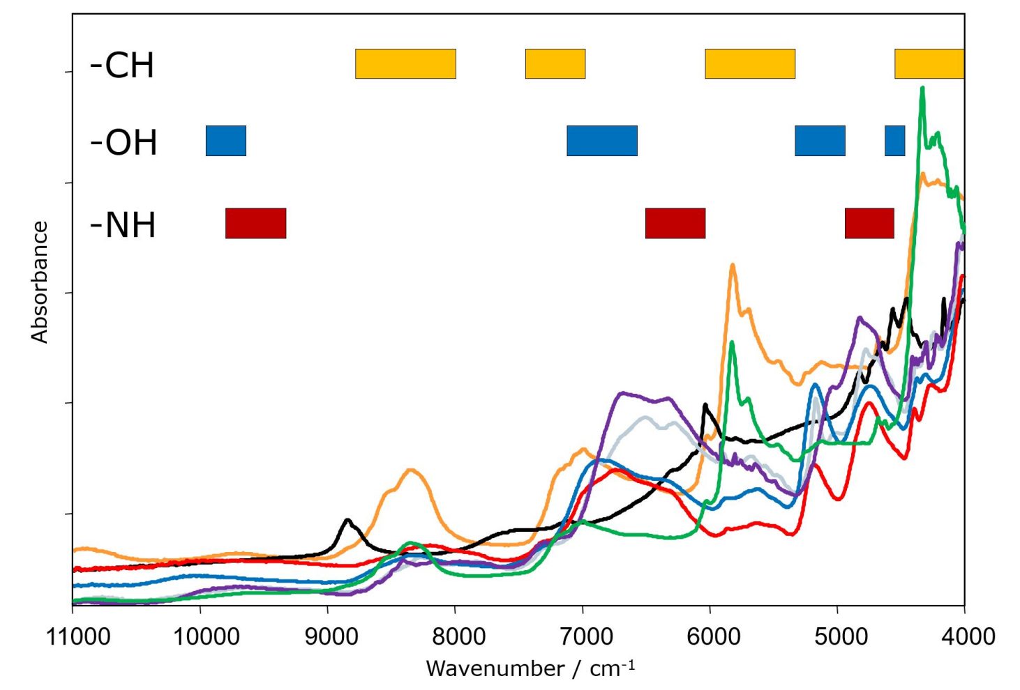 Various NIR spectra and wavelength regions of the main molecular absorptions 